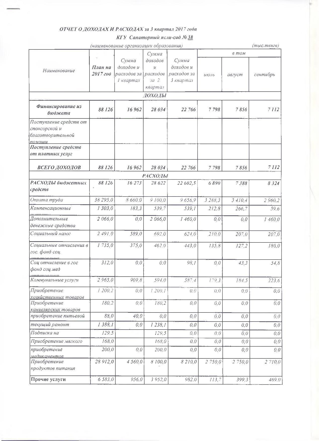 Отчет о доходах и расходах за 3кв 2017г