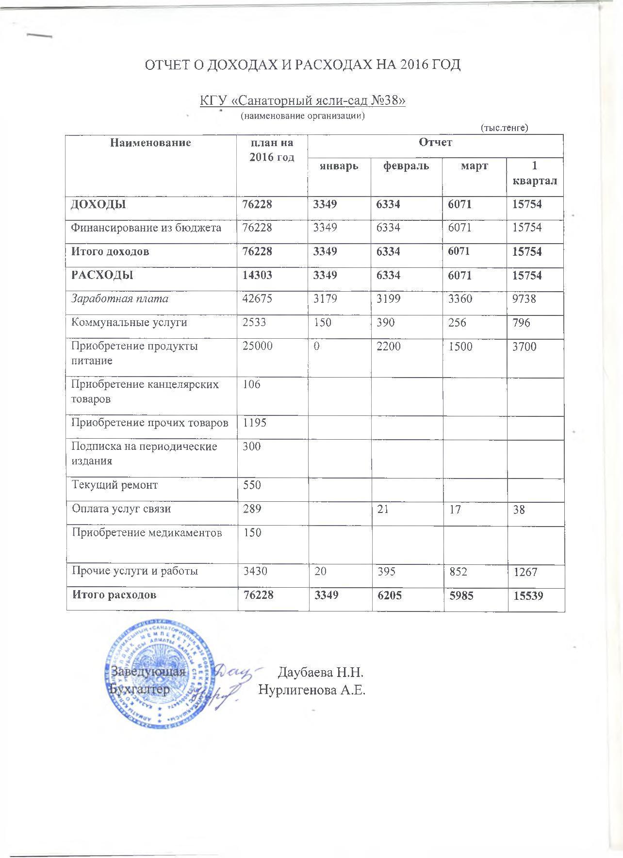 Отчет о доходах и расходах за 1кв 2016г