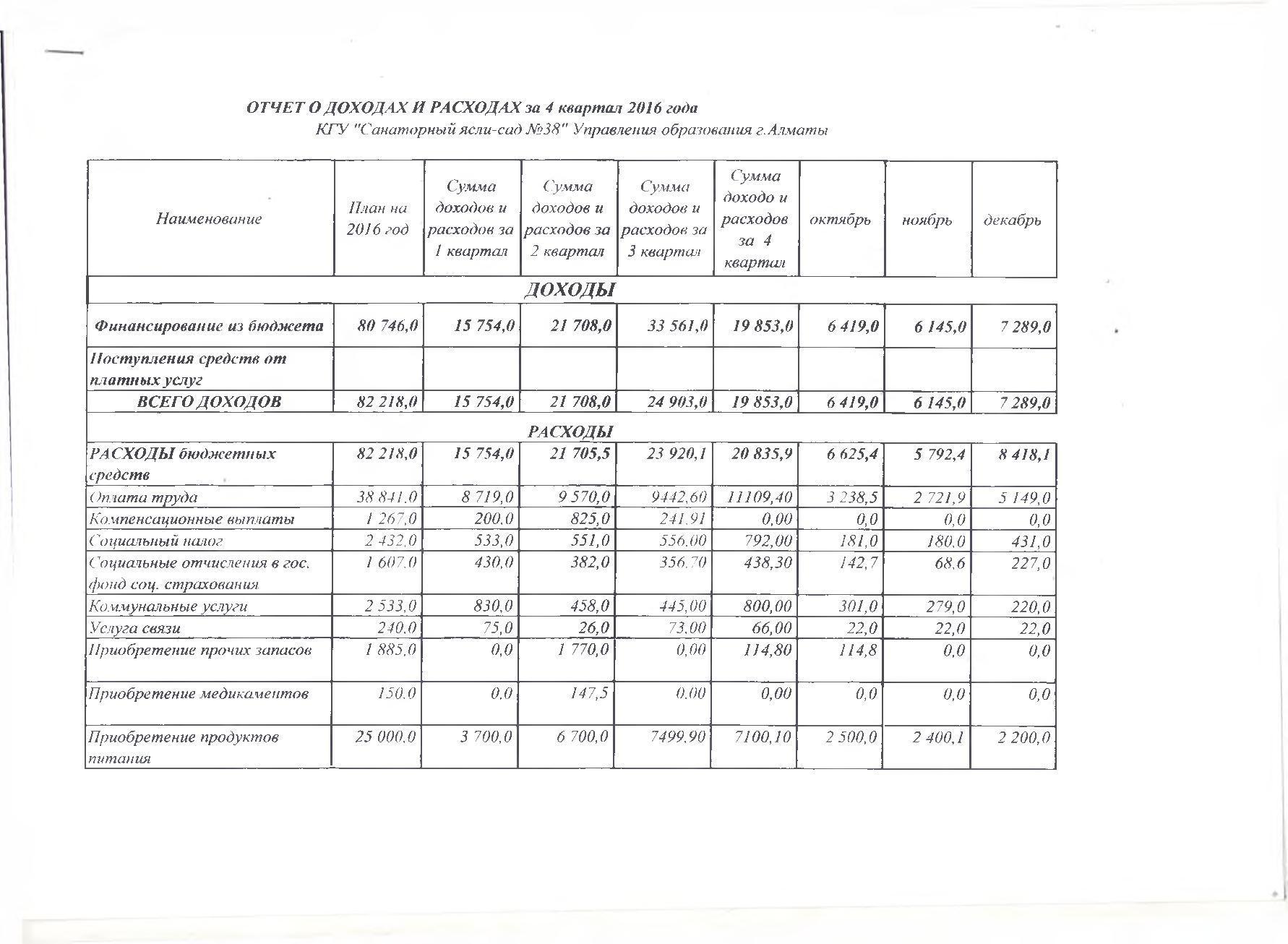 Отчет о доходах и расходах за 4кв 2016г