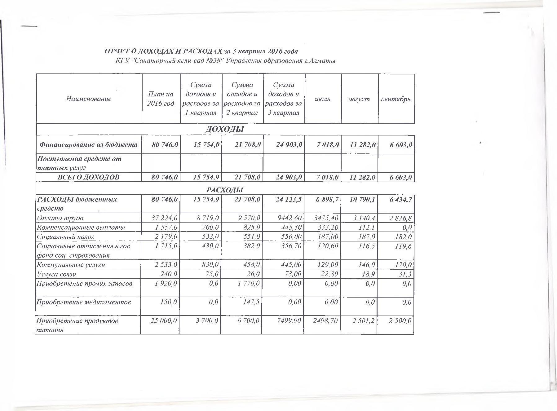 Отчет о доходах и расходах за 3кв 2016г