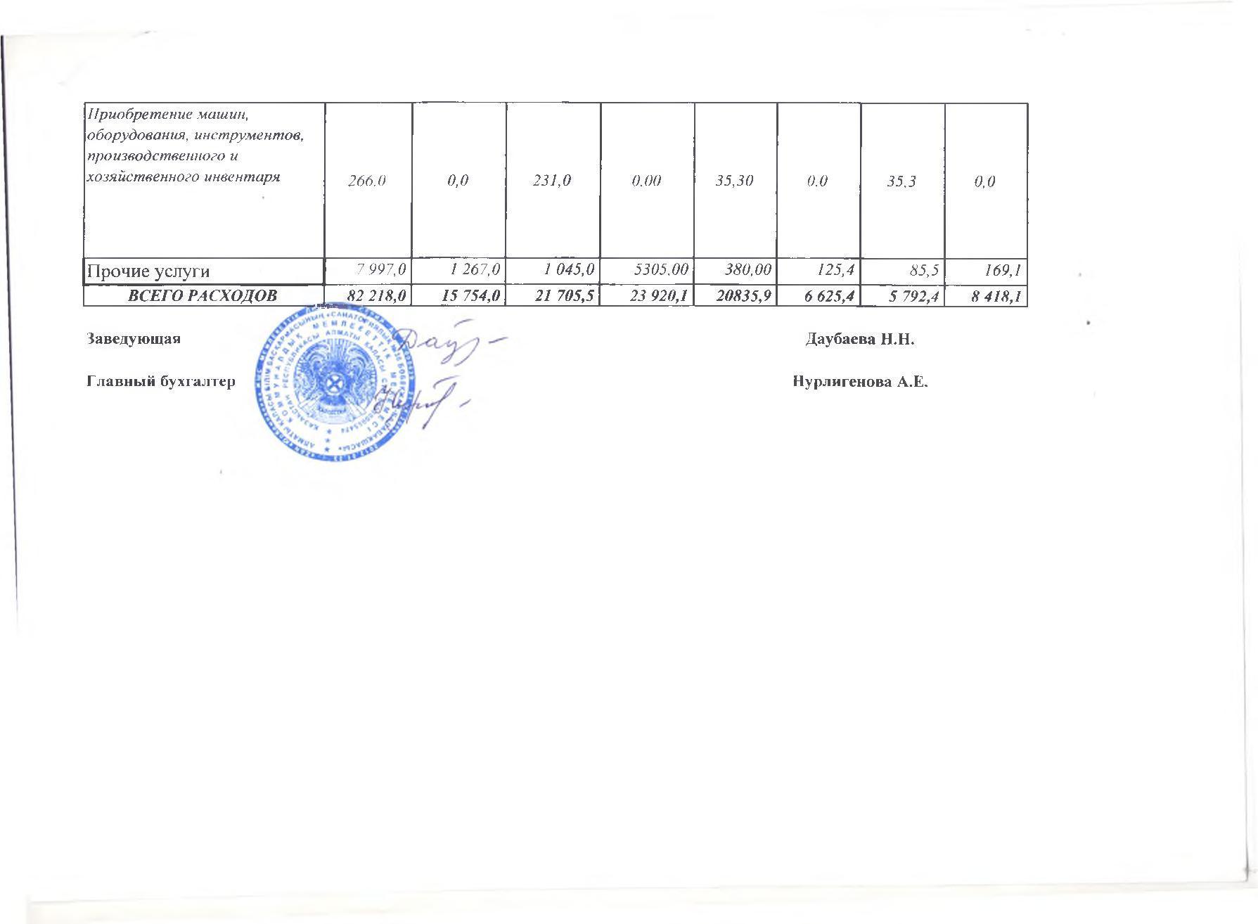 Отчет о доходах и расходах за 4кв 2016г