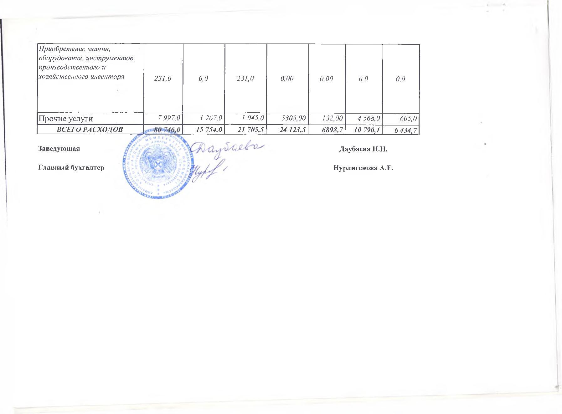 Отчет о доходах и расходах за 3кв 2016г