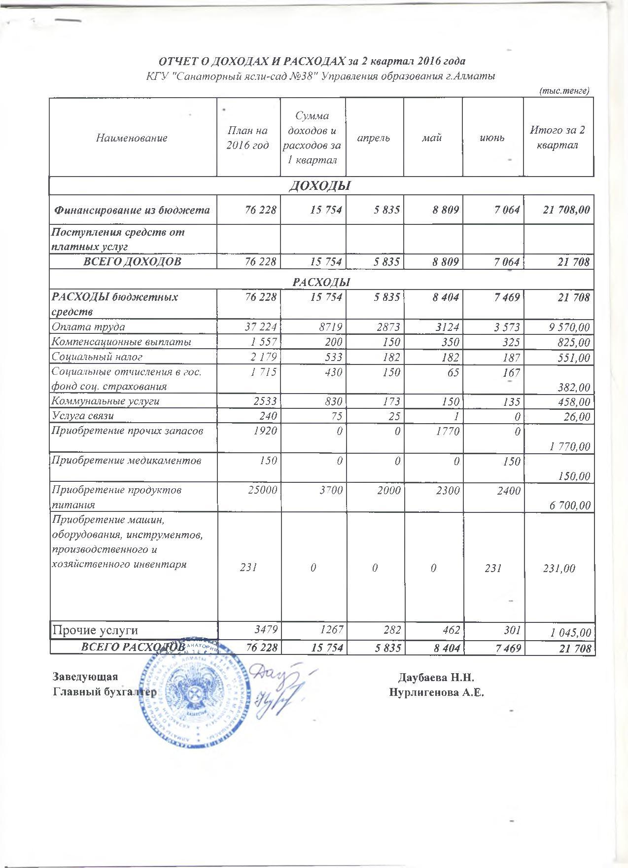 Отчет о доходах и расходах за 2кв 2016г