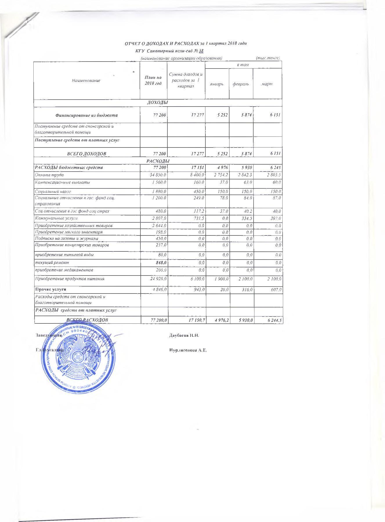 Отчет о доходах и расходах за 1 кв 2018