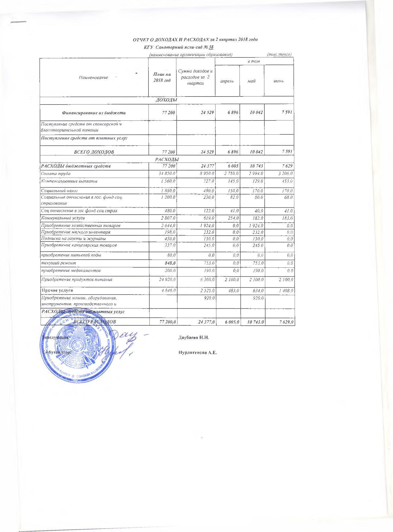 Отчет о доходах и расходах за 2 кв 2018